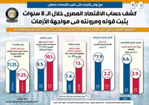FB IMG 1662202702044 مصر .. كشف حساب الاقتصاد المصري خلال 8 سنوات يثبت قوته ومرونته أمام الأزمات