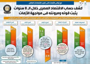 FB IMG 1662202704588 مصر .. كشف حساب الاقتصاد المصري خلال 8 سنوات يثبت قوته ومرونته أمام الأزمات