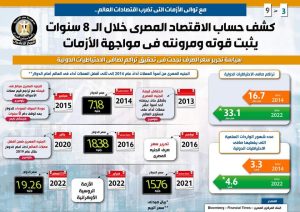 FB IMG 1662202707576 مصر .. كشف حساب الاقتصاد المصري خلال 8 سنوات يثبت قوته ومرونته أمام الأزمات