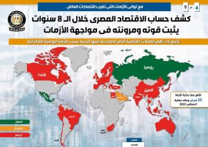 FB IMG 1662202710264 1 مصر .. كشف حساب الاقتصاد المصري خلال 8 سنوات يثبت قوته ومرونته أمام الأزمات