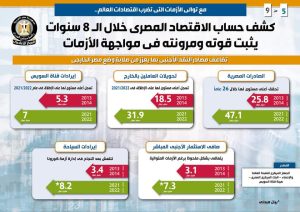 FB IMG 1662202714180 مصر .. كشف حساب الاقتصاد المصري خلال 8 سنوات يثبت قوته ومرونته أمام الأزمات