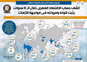 FB IMG 1662202717624 مصر .. كشف حساب الاقتصاد المصري خلال 8 سنوات يثبت قوته ومرونته أمام الأزمات