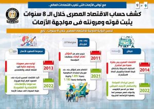 FB IMG 1662202725214 مصر .. كشف حساب الاقتصاد المصري خلال 8 سنوات يثبت قوته ومرونته أمام الأزمات