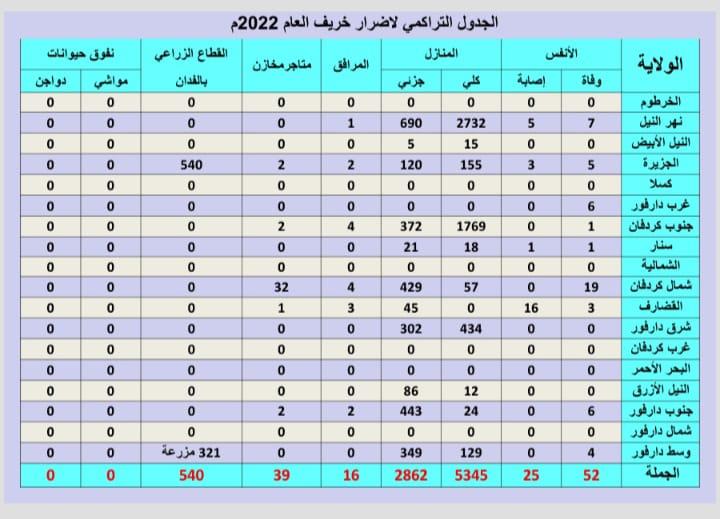 السودان .. ٥٢ حالة وفاة و ٢٥ إصابة جراء السيول والفيضانات