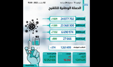 المغرب : تسجيل ٣٧٤ حالة إصابة جديدة بكوفيد - ١٩ 1 Nouveau projet10 3 المغرب : تسجيل ٣٧٤ حالة إصابة جديدة بكوفيد - ١٩