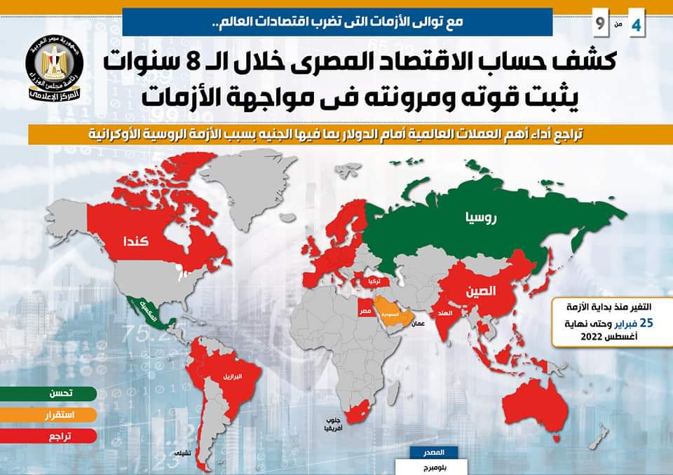 مصر .. كشف حساب الاقتصاد المصري خلال 8 سنوات يثبت قوته ومرونته أمام الأزمات 1 FB IMG 1662202710264 مصر .. كشف حساب الاقتصاد المصري خلال 8 سنوات يثبت قوته ومرونته أمام الأزمات