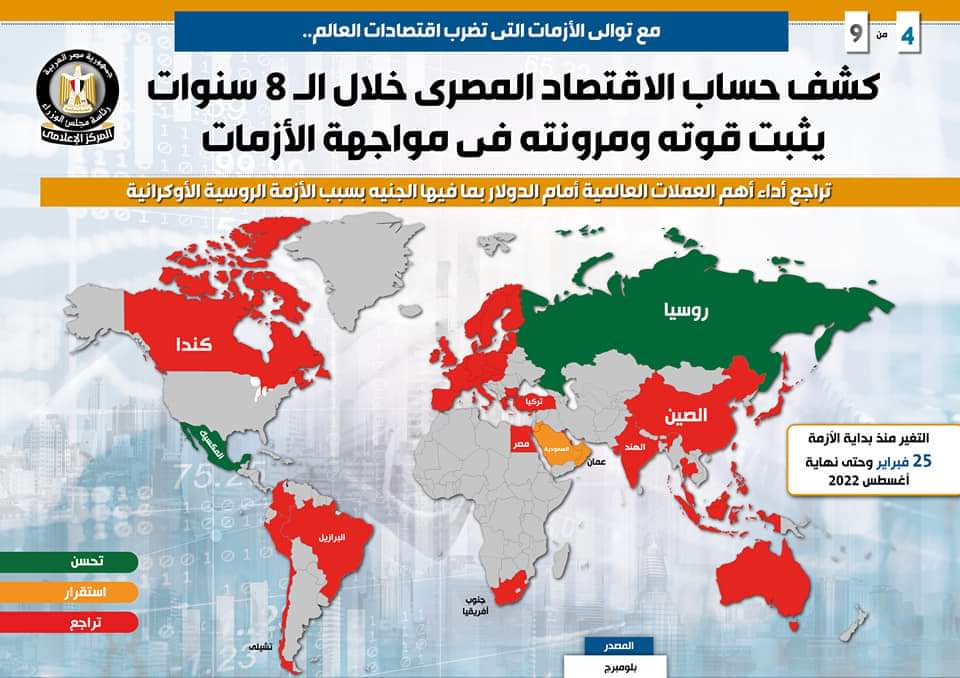 FB IMG 1662202710264 مصر .. كشف حساب الاقتصاد المصري خلال 8 سنوات يثبت قوته ومرونته أمام الأزمات