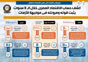 FB IMG 1662202720018 مصر .. كشف حساب الاقتصاد المصري خلال 8 سنوات يثبت قوته ومرونته أمام الأزمات