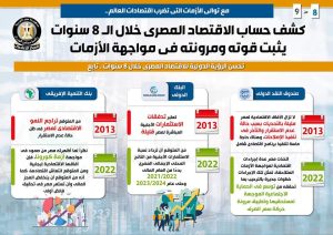 FB IMG 1662202722422 مصر .. كشف حساب الاقتصاد المصري خلال 8 سنوات يثبت قوته ومرونته أمام الأزمات