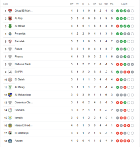 37656 ترتيب جدول الدوري المصري تعرف على ترتيب الدوري المصري قبل إنطلاق الجولة الخامسة