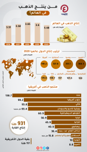 140 052338 160e8f69a7a925 مجلس الذهب العالمي: إفريقيا أكبر منتج للذهب في العالم و5 دول ضمن التصنيف العالمي