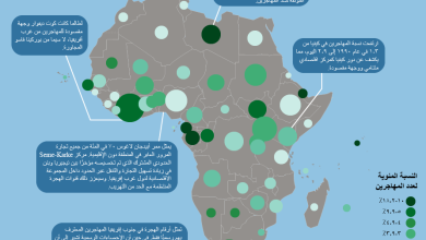 AR Africas Mosaic for Migrants دراسة: الهجرة الأفريقية..وفاة 25 ألف إفريقي غرقاً في البحر بين أوروبا وإفريقيا