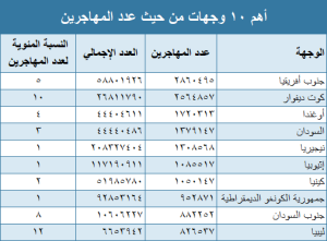 AR Top 10 African Destination countries by number of migrants دراسة: الهجرة الأفريقية..وفاة 25 ألف إفريقي غرقاً في البحر بين أوروبا وإفريقيا