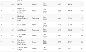 Screenshot 2023 03 16 163943 إفريقيا..أفضل البنوك في شرق القارة السمراء في عام 2022