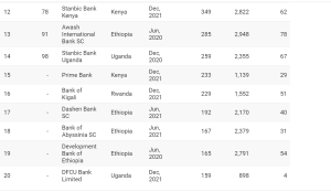 Screenshot 2023 03 16 164040 إفريقيا..أفضل البنوك في شرق القارة السمراء في عام 2022