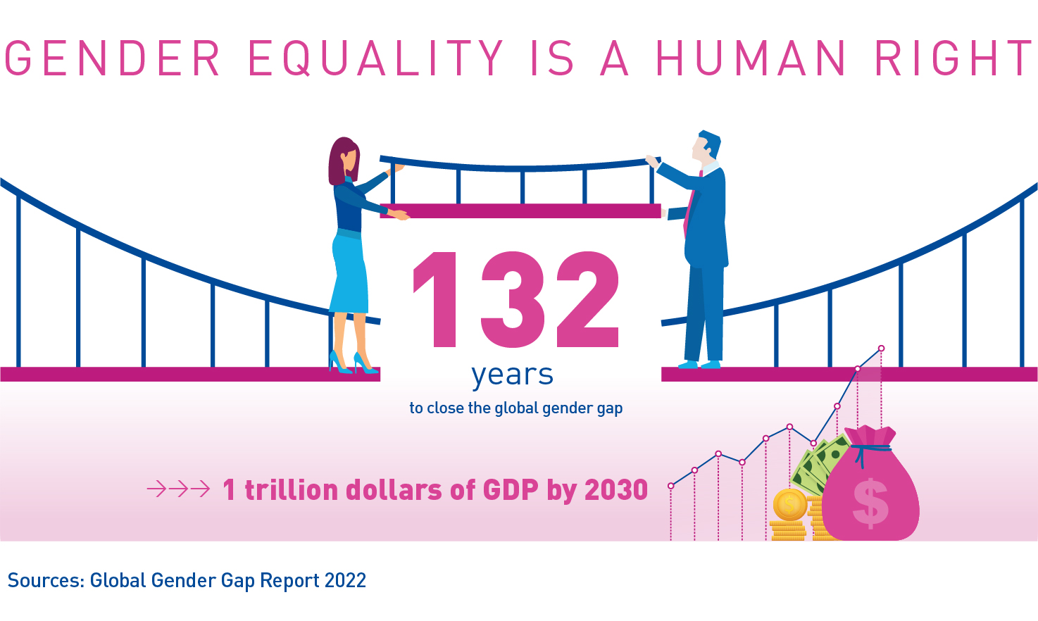 Global Gender Gap 2022 data sketch الإيكاو .. العالم بحاجة الي 132 عامًا أخرى لسد الفجوة بين الجنسين في العمل بمجال الطيران