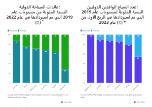 Screenshot 2023 05 12 121222 السياحة العالمية: بداية قوية في 2023 والشرق الأوسط يتجاوز عام 2019 بنحو (+ 15٪)