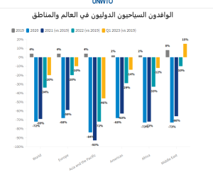 Screenshot 2023 05 12 121341 السياحة العالمية: بداية قوية في 2023 والشرق الأوسط يتجاوز عام 2019 بنحو (+ 15٪)