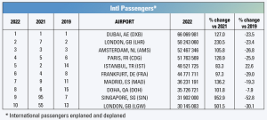 ab 222pr20230405 graph2 الأياتا: ارتفاع السفر الدولي في مارس بنسبة 52.4٪ مقارنة بنفس الفترة من 2022