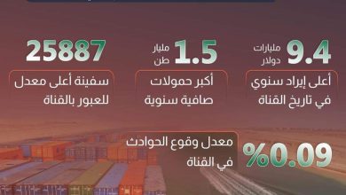 مصر .. قناة السويس تحقق إيرادات قياسية 6 FB IMG 1691220613739 مصر .. قناة السويس تحقق إيرادات قياسية