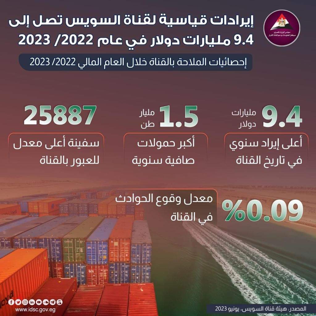 مصر .. قناة السويس تحقق إيرادات قياسية 1 FB IMG 1691220613739 مصر .. قناة السويس تحقق إيرادات قياسية