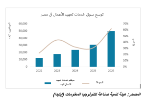 Screenshot 2023 09 05 161735 زينة السرايجي تكتب .. مصر الـ 23 عالمياً في سوق خدمات التعهيد وفقاً لمؤسسة "كيرني".