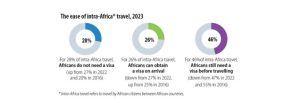 Africa Visa Openness Index 20231 نتائج إيجابية لمؤشر انفتاح التأشيرات في أفريقيا 2023