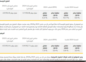 Screenshot 2023 12 10 152632 إياتا..توقعات أن تصل إيرادات صناعة الطيران إلى مستوى تاريخي قدره 964 مليار دولار في 2024