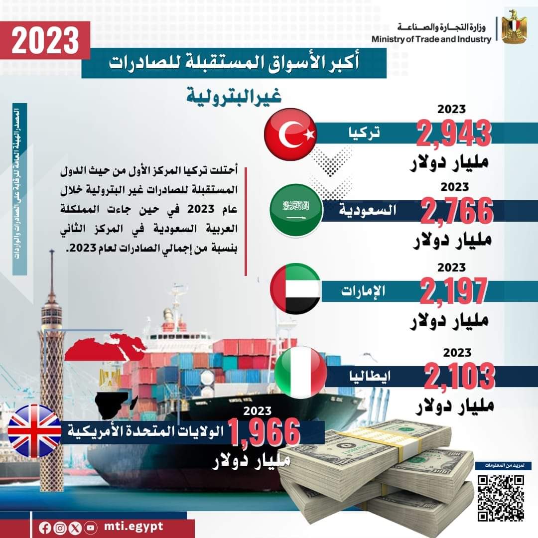 FB IMG 1707227732425 رغم الأزمات الاقتصادية إقليمياً وعالمياً .. صادرات مصر السلعية تسجل 35 مليار و631 مليون دولار خلال عام 2023