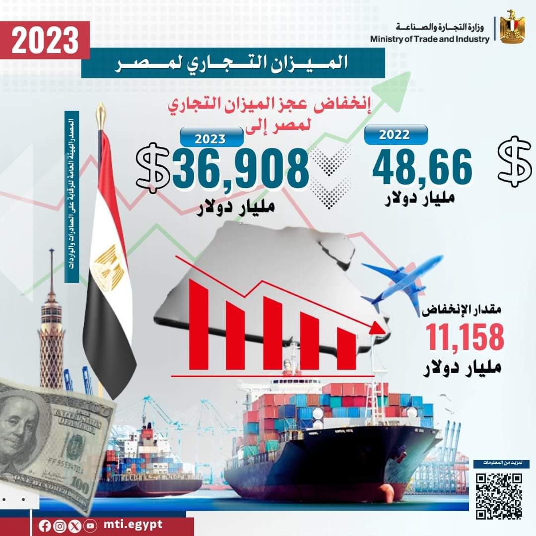 FB IMG 1707227735990 رغم الأزمات الاقتصادية إقليمياً وعالمياً .. صادرات مصر السلعية تسجل 35 مليار و631 مليون دولار خلال عام 2023