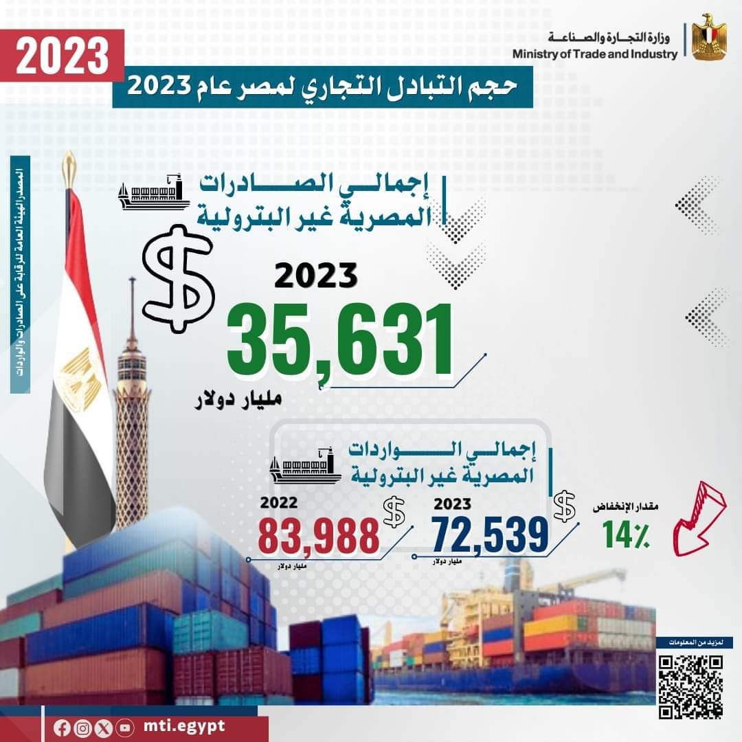 FB IMG 1707227739095 رغم الأزمات الاقتصادية إقليمياً وعالمياً .. صادرات مصر السلعية تسجل 35 مليار و631 مليون دولار خلال عام 2023