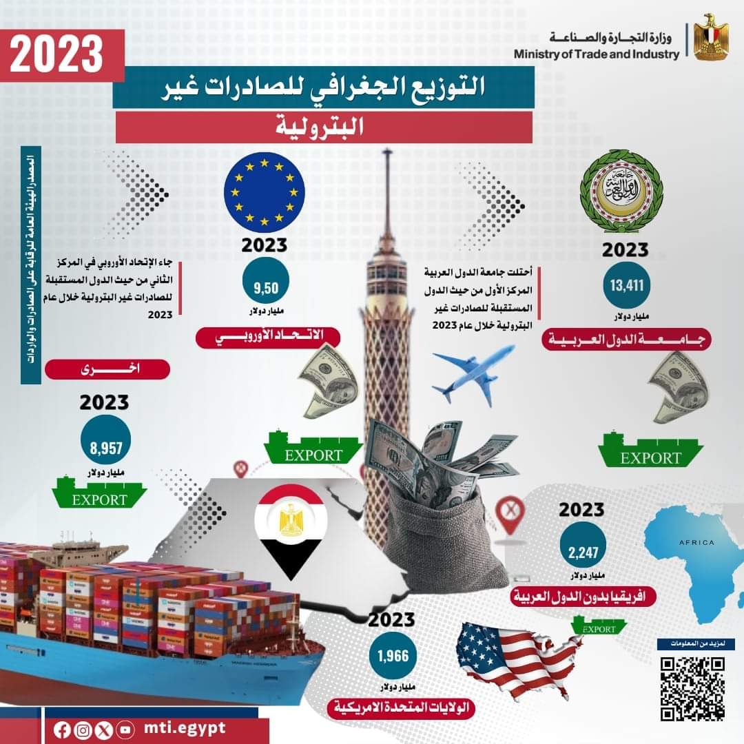 FB IMG 1707227743565 1 رغم الأزمات الاقتصادية إقليمياً وعالمياً .. صادرات مصر السلعية تسجل 35 مليار و631 مليون دولار خلال عام 2023