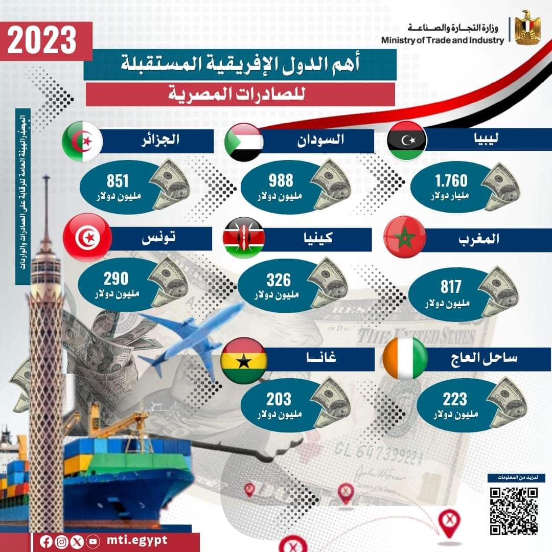 FB IMG 1707227758508 رغم الأزمات الاقتصادية إقليمياً وعالمياً .. صادرات مصر السلعية تسجل 35 مليار و631 مليون دولار خلال عام 2023