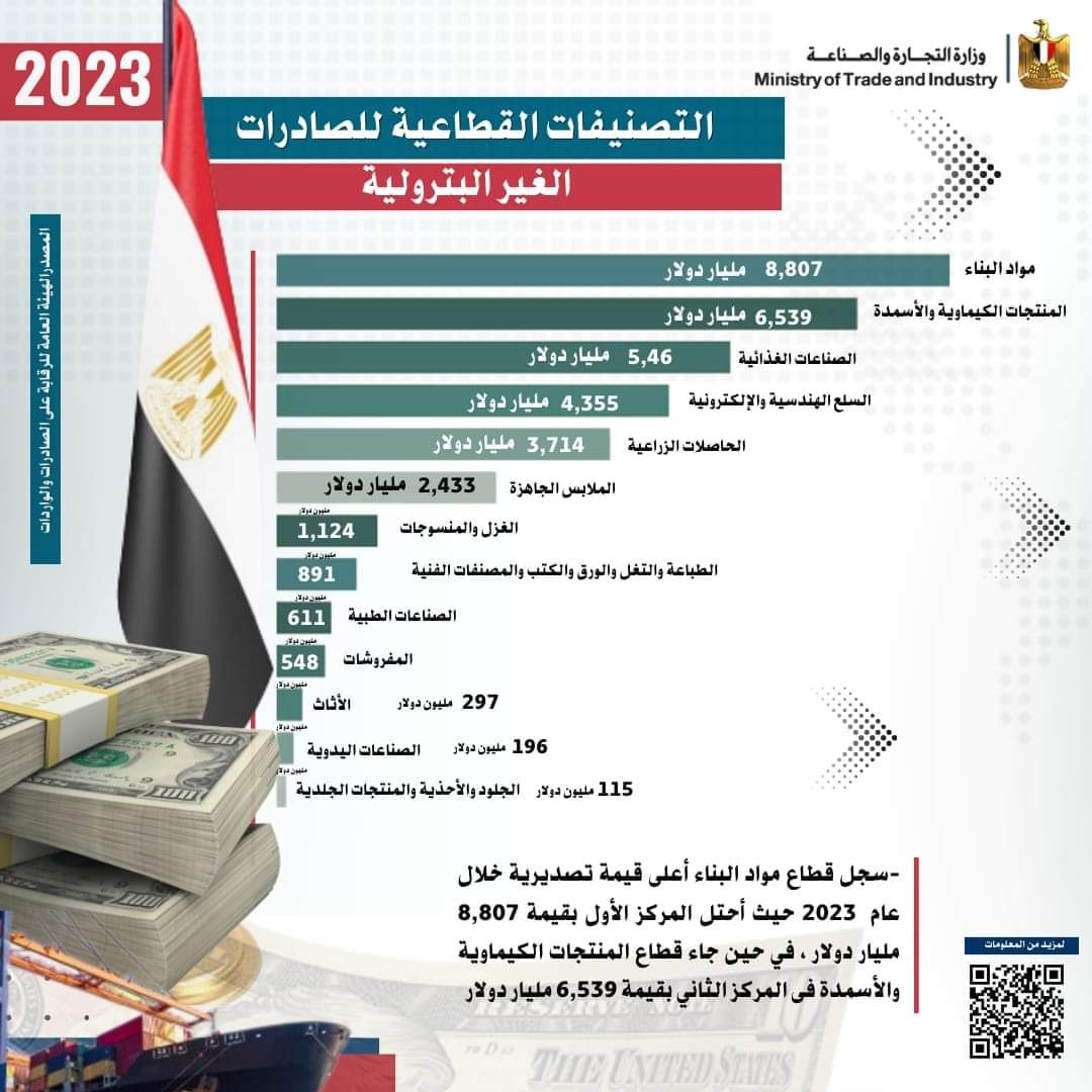 FB IMG 1707227768237 رغم الأزمات الاقتصادية إقليمياً وعالمياً .. صادرات مصر السلعية تسجل 35 مليار و631 مليون دولار خلال عام 2023