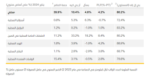 Screenshot 2024 03 09 122423  اياتا: ارتفاع حركة الركاب الدولية بنسبة 16.6% في يناير