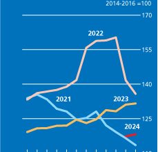 إنخفاض مؤشر الغذاء العالمي التابع للأمم المتحدة للشهر السابع علي التوالي 8 للأمم المتحدة