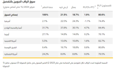 Screenshot 2024 04 07 122548 "إياتا" شركات الطيران الأفريقية تحقق زيادة في الطلب بنسبة 20.7% على أساس سنوي