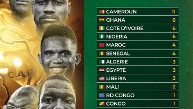 الكاميرون تتربع علي العرش الإفريقي في التتويج بلقب افضل لاعب في القارة بـ 11 مرة 11 20241217 110245 الكاميرون تتربع علي العرش الإفريقي في التتويج بلقب افضل لاعب في القارة بـ 11 مرة