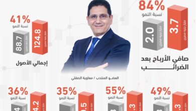 التجاري وفا بنك إيجيبت يحقق أداءً ماليًا قياسيًا في عام 2024 3 IMG 20250327 WA0004 التجاري وفا بنك إيجيبت يحقق أداءً ماليًا قياسيًا في عام 2024