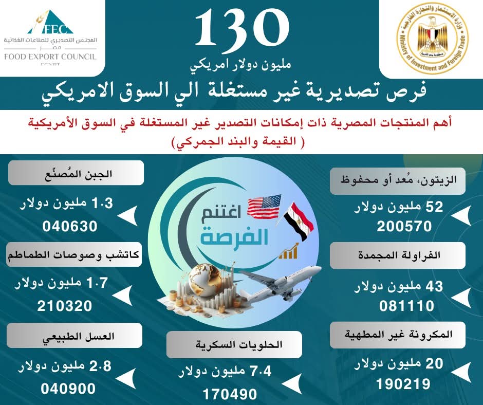 FB IMG 1748545605764 فرص تصديرية غير مستغلة بقيمة 130 مليون دولار: أبرز المنتجات الغذائية المصرية المطلوبة في السوق الأمريكية