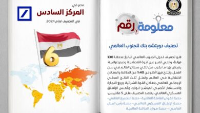 دويتشه بنك: مصر الأولي إفريقيًا والـ 2 عربيًا والـ6 عالميًا 2024 في الناتج الإجمالي العالمي  2 FB IMG 1751014874211 دويتشه بنك: مصر الأولي إفريقيًا والـ 2 عربيًا والـ6 عالميًا 2024 في الناتج الإجمالي العالمي