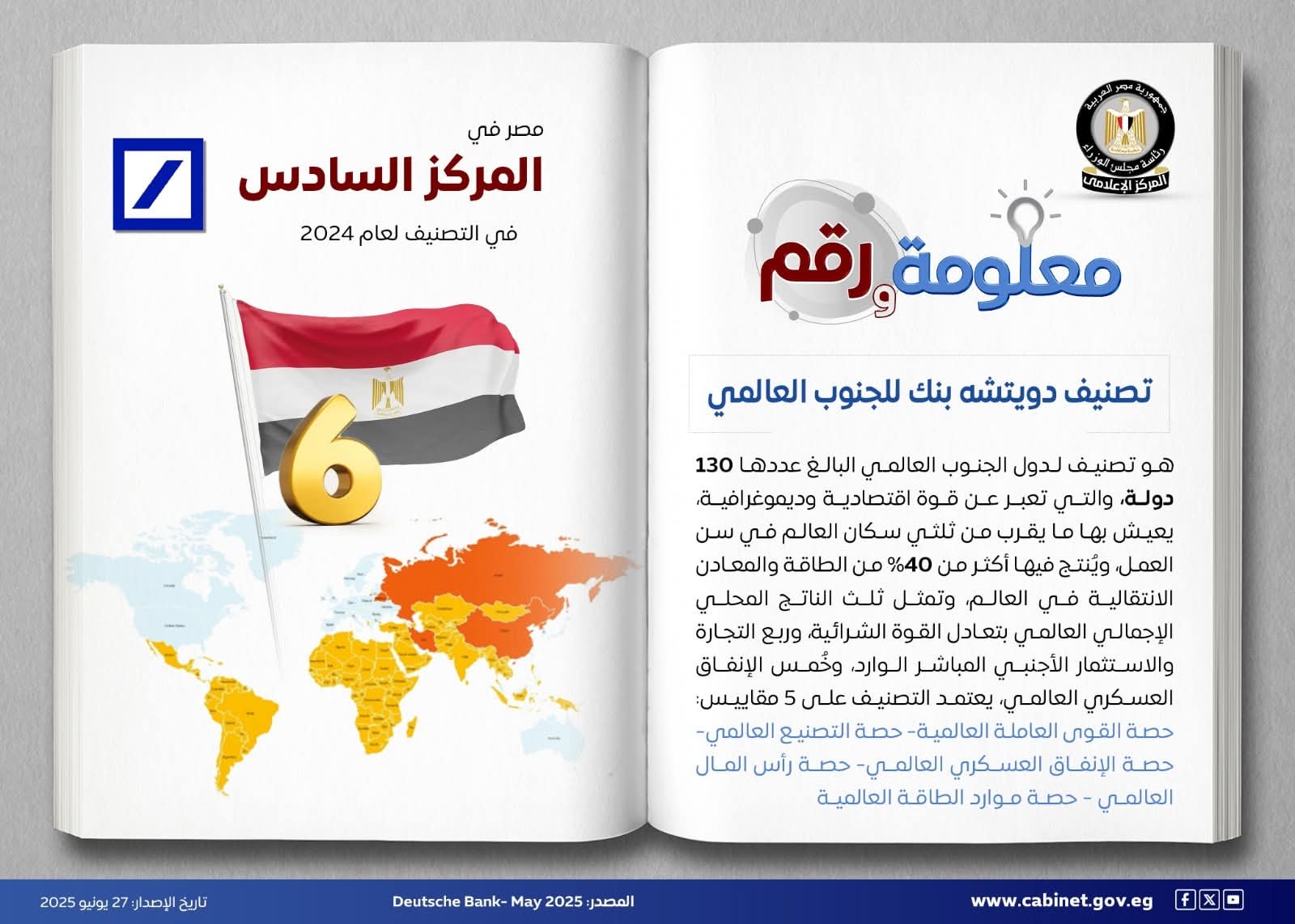 دويتشه بنك: مصر الأولي إفريقيًا والـ 2 عربيًا والـ6 عالميًا 2024 في الناتج الإجمالي العالمي 1 FB IMG 1751014874211 دويتشه بنك: مصر الأولي إفريقيًا والـ 2 عربيًا والـ6 عالميًا 2024 في الناتج الإجمالي العالمي