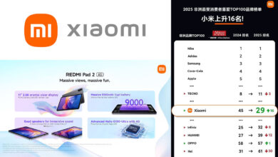 « شاومي » تدخل قائمة أفضل 30 علامة تجارية في قارة إفريقيا 6 Xiaomi 30 « شاومي » تدخل قائمة أفضل 30 علامة تجارية في قارة إفريقيا