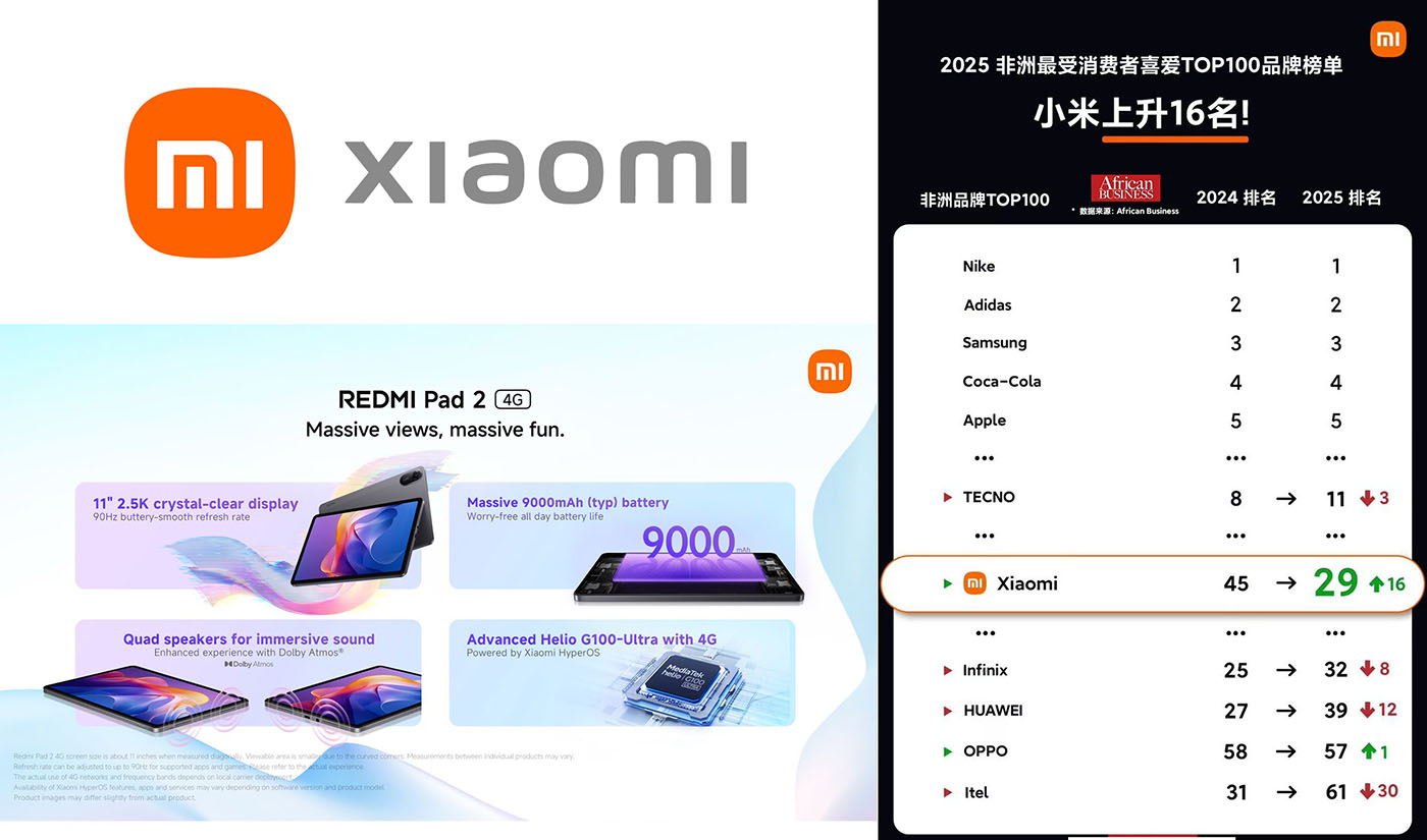 « شاومي » تدخل قائمة أفضل 30 علامة تجارية في قارة إفريقيا 1 Xiaomi 30 « شاومي » تدخل قائمة أفضل 30 علامة تجارية في قارة إفريقيا