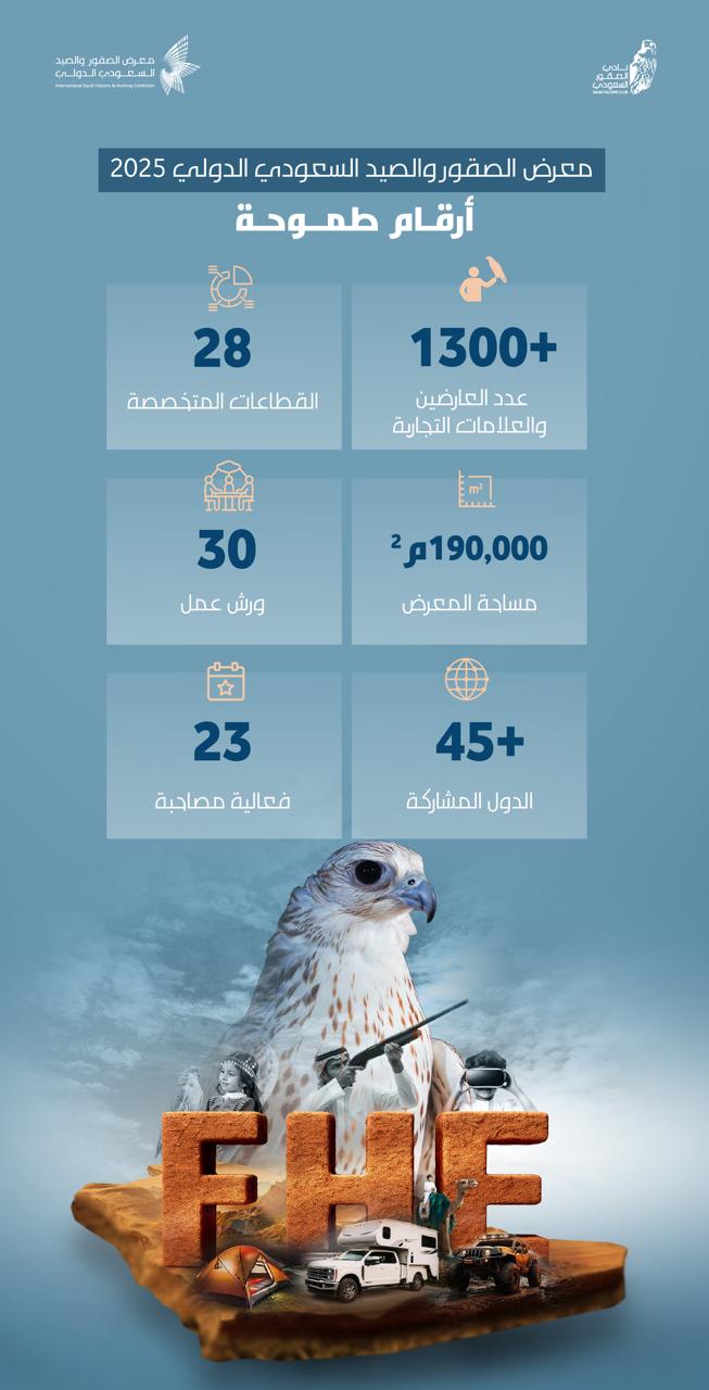 IMG 20250918 WA0044 45 دولة وأكثر من 1300 عارض وعلامة تجارية يجتمعون في معرض الصقور والصيد السعودي الدولي 