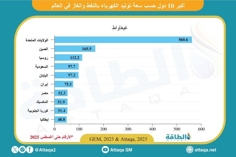 de51f6b94dcc2df79e2f1c29ce91ff1d 768x512 1 أكبر 10 دول في العالم في إنتاج الكهرباء من النفط والغاز 