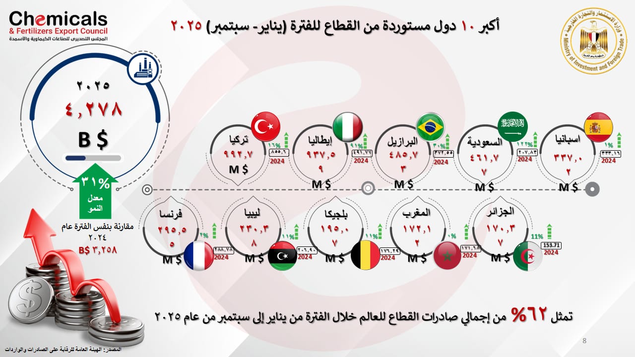 IMG 20251103 WA0009 وصلت 6.8 مليار دولار .. « تصديري الصناعات الكيماوية والأسمدة » : 10% نموًا في صادرات القطاع خلال التسعة أشهر الأولى من عام 2025