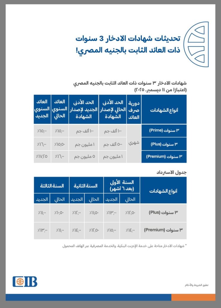 البنك التجاري الدولي CIB يطرح شهادة ادخار جديدة لمدة 3 سنوات بعائد ثابت 17.25% سنويًا 2 20b54f82 8019 4f62 866c b0c21333658d البنك التجاري الدولي CIB يطرح شهادة ادخار جديدة لمدة 3 سنوات بعائد ثابت 17.25% سنويًا