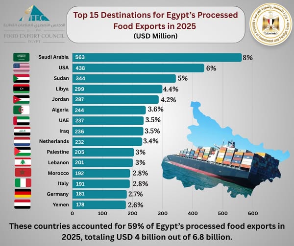 648126227 1485693812924354 4944514843744879260 n المجلس التصديري للصناعات الغذائية : 59 % من صادرات القطاع تتجه إلى 15 دولة بقيمة 4 مليارات دولار في 2025