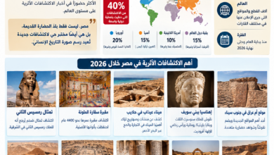 file 00000000808881f49f6507a55f676bdf كنوز تحت الرمال والغابات.. حصاد الاكتشافات الأثرية العالمية في 2026